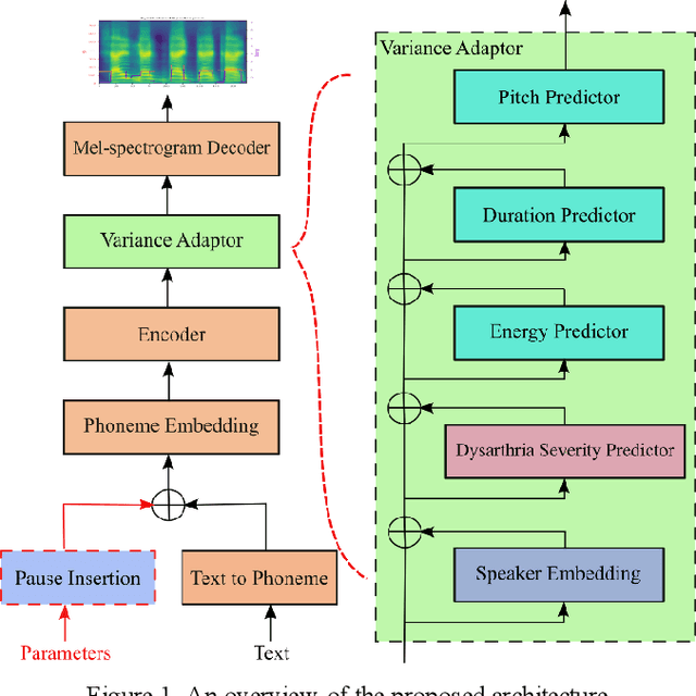 Figure 1 for Synthesizing Dysarthric Speech Using Multi-talker TTS for Dysarthric Speech Recognition
