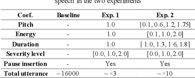 Figure 2 for Synthesizing Dysarthric Speech Using Multi-talker TTS for Dysarthric Speech Recognition