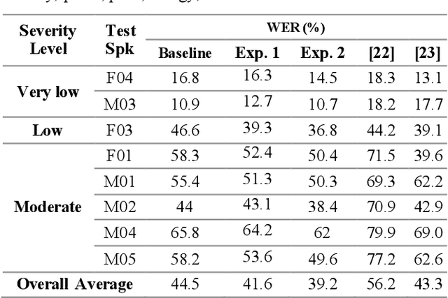 Figure 4 for Synthesizing Dysarthric Speech Using Multi-talker TTS for Dysarthric Speech Recognition