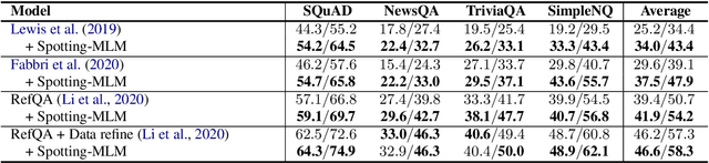 Figure 4 for Bridging the Gap between Language Model and Reading Comprehension: Unsupervised MRC via Self-Supervision