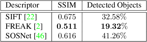 Figure 2 for Analysis and Mitigations of Reverse Engineering Attacks on Local Feature Descriptors