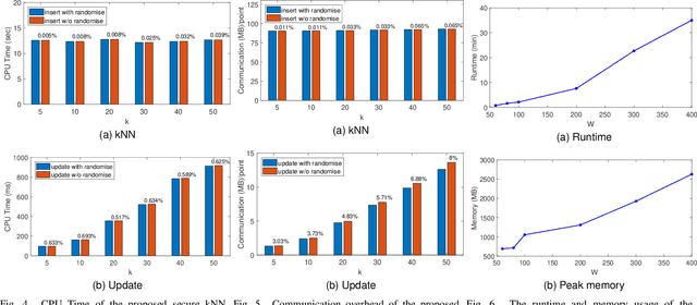 Figure 4 for Enabling Efficient Privacy-Assured Outlier Detection over Encrypted Incremental Datasets