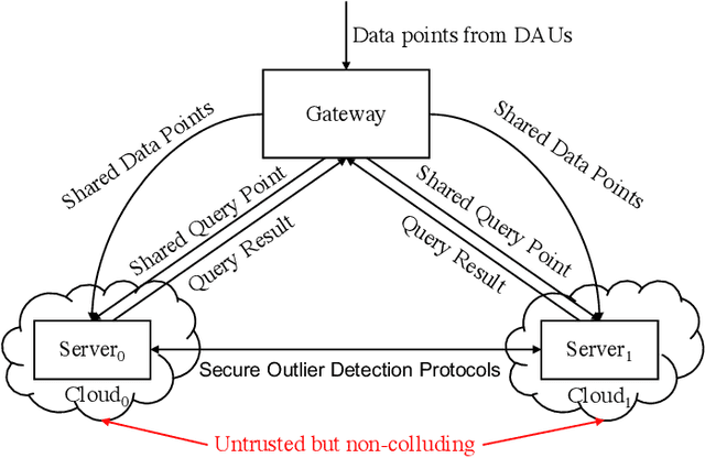 Figure 2 for Enabling Efficient Privacy-Assured Outlier Detection over Encrypted Incremental Datasets