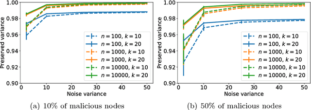 Figure 2 for Hiding in the Crowd: A Massively Distributed Algorithm for Private Averaging with Malicious Adversaries