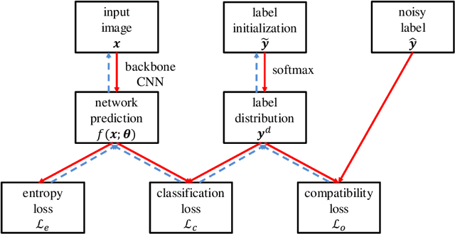 Figure 1 for PENCIL: Deep Learning with Noisy Labels