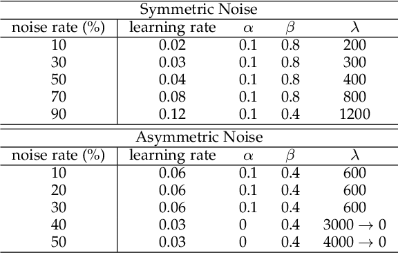 Figure 2 for PENCIL: Deep Learning with Noisy Labels