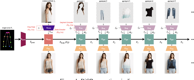 Figure 1 for Controllable Garment Transfer