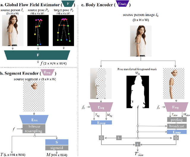 Figure 2 for Controllable Garment Transfer