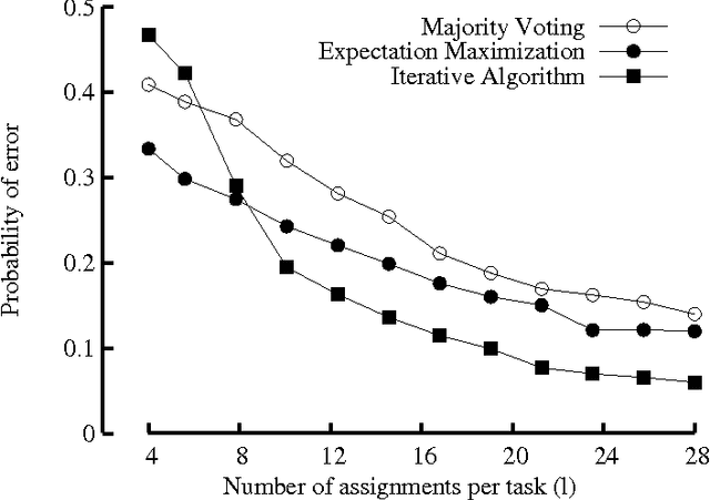 Figure 2 for Budget-Optimal Task Allocation for Reliable Crowdsourcing Systems