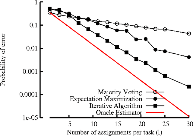 Figure 1 for Budget-Optimal Task Allocation for Reliable Crowdsourcing Systems