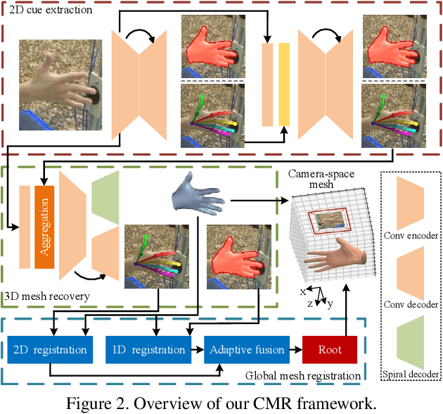 Figure 3 for Camera-Space Hand Mesh Recovery via Semantic Aggregation and Adaptive 2D-1D Registration