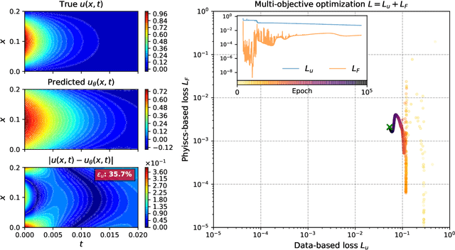 Figure 1 for On the Pareto Front of Physics-Informed Neural Networks