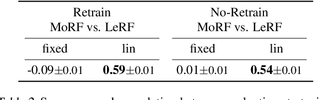 Figure 4 for Evaluating Feature Attribution: An Information-Theoretic Perspective