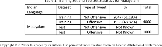 Figure 1 for KBCNMUJAL@HASOC-Dravidian-CodeMix-FIRE2020: Using Machine Learning for Detection of Hate Speech and Offensive Code-Mixed Social Media text