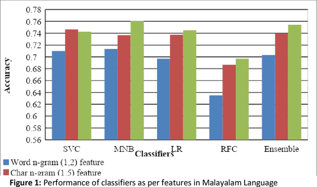 Figure 2 for KBCNMUJAL@HASOC-Dravidian-CodeMix-FIRE2020: Using Machine Learning for Detection of Hate Speech and Offensive Code-Mixed Social Media text