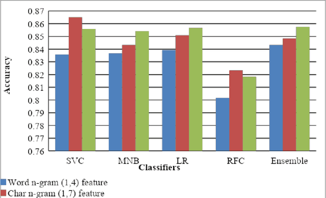 Figure 4 for KBCNMUJAL@HASOC-Dravidian-CodeMix-FIRE2020: Using Machine Learning for Detection of Hate Speech and Offensive Code-Mixed Social Media text