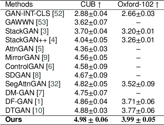 Figure 2 for DiverGAN: An Efficient and Effective Single-Stage Framework for Diverse Text-to-Image Generation