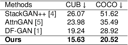 Figure 4 for DiverGAN: An Efficient and Effective Single-Stage Framework for Diverse Text-to-Image Generation