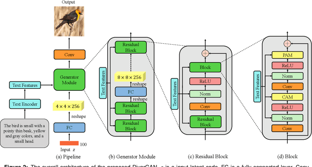 Figure 3 for DiverGAN: An Efficient and Effective Single-Stage Framework for Diverse Text-to-Image Generation
