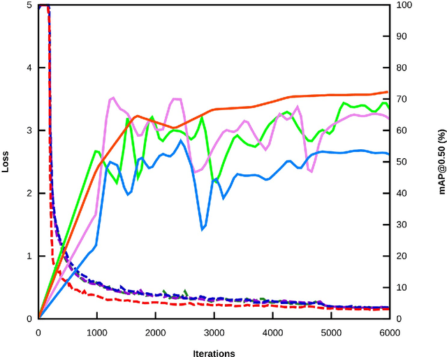 Figure 3 for A deep neural network for multi-species fish detection using multiple acoustic cameras