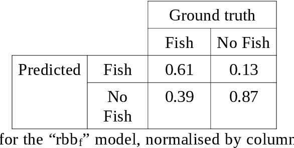 Figure 4 for A deep neural network for multi-species fish detection using multiple acoustic cameras