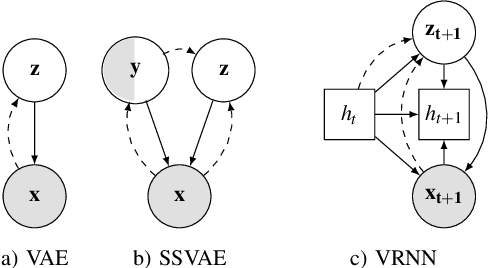 Figure 1 for Detect, anticipate and generate: Semi-supervised recurrent latent variable models for human activity modeling