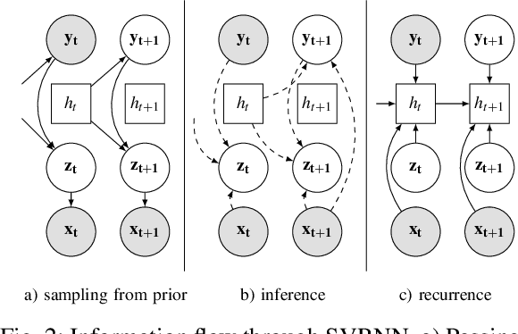Figure 2 for Detect, anticipate and generate: Semi-supervised recurrent latent variable models for human activity modeling