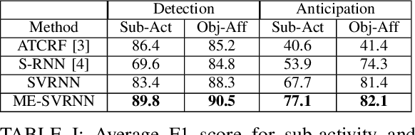 Figure 4 for Detect, anticipate and generate: Semi-supervised recurrent latent variable models for human activity modeling