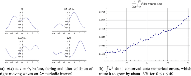 Figure 1 for A KdV-like advection-dispersion equation with some remarkable properties