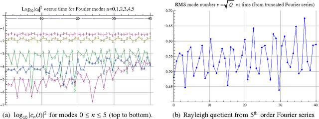 Figure 2 for A KdV-like advection-dispersion equation with some remarkable properties