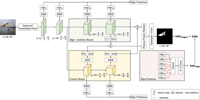 Figure 1 for Noise and Edge Based Dual Branch Image Manipulation Detection