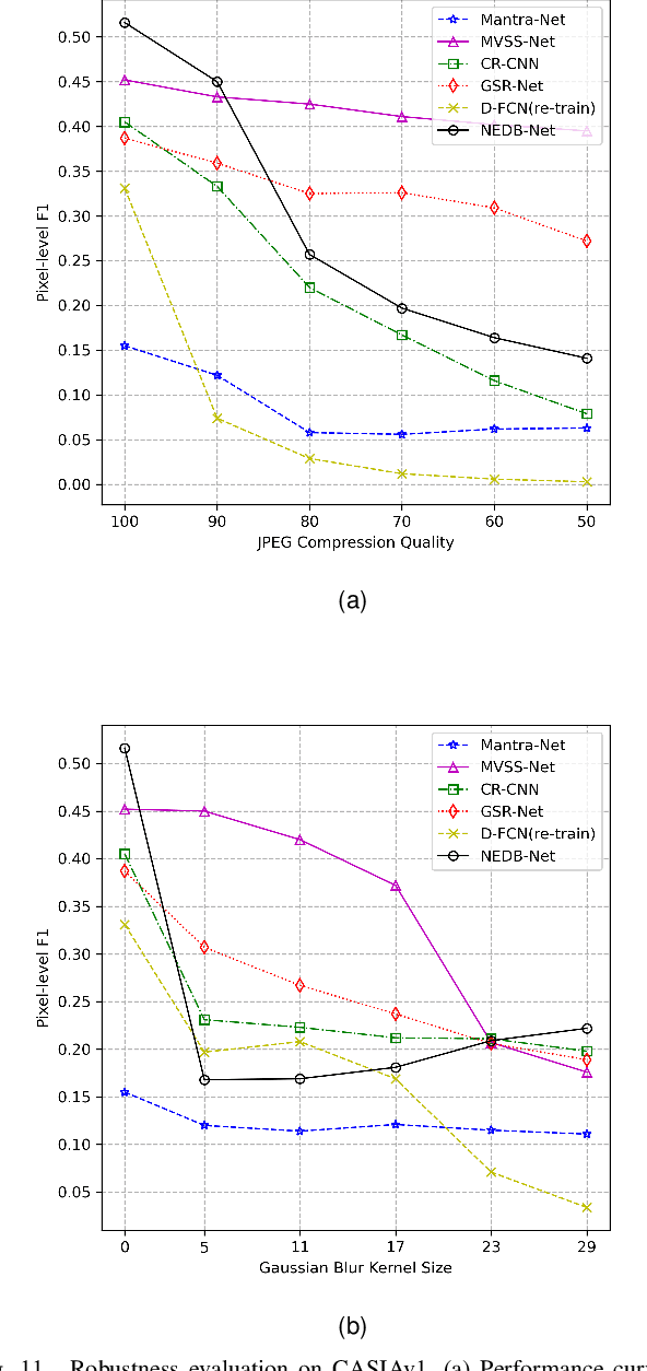 Figure 3 for Noise and Edge Based Dual Branch Image Manipulation Detection