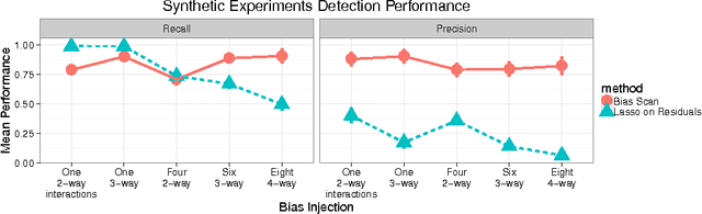Figure 1 for Identifying Significant Predictive Bias in Classifiers