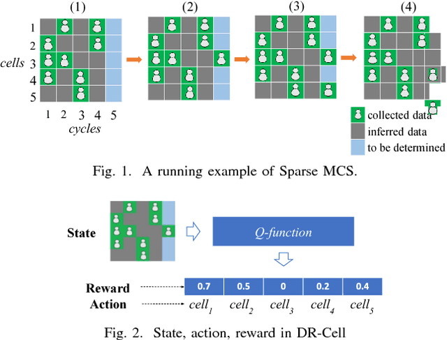 Figure 1 for Cell Selection with Deep Reinforcement Learning in Sparse Mobile Crowdsensing