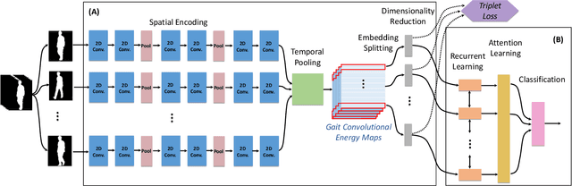 Figure 2 for View-Invariant Gait Recognition with Attentive Recurrent Learning of Partial Representations