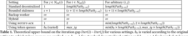 Figure 1 for Hop: Heterogeneity-Aware Decentralized Training