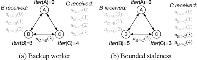 Figure 3 for Hop: Heterogeneity-Aware Decentralized Training