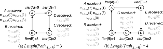 Figure 4 for Hop: Heterogeneity-Aware Decentralized Training