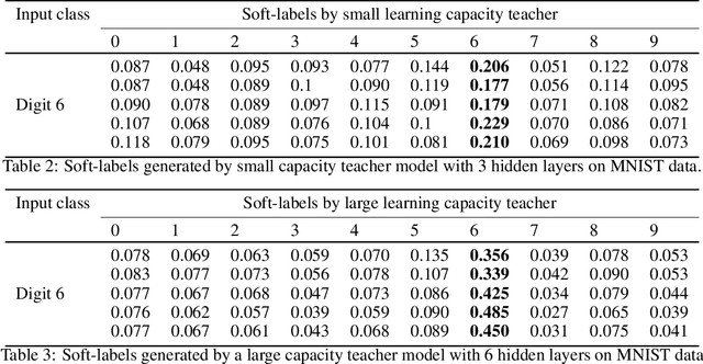 Figure 4 for Controlling the Quality of Distillation in Response-Based Network Compression