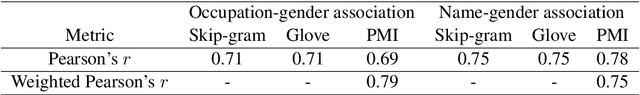 Figure 3 for On the interpretation and significance of bias metrics in texts: a PMI-based approach