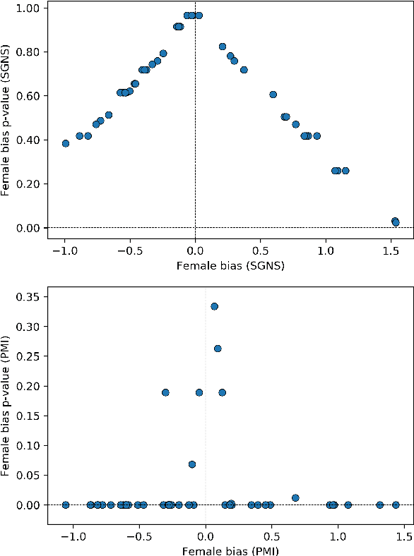 Figure 4 for On the interpretation and significance of bias metrics in texts: a PMI-based approach
