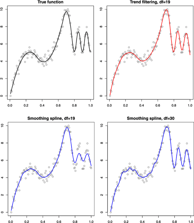 Figure 4 for Adaptive piecewise polynomial estimation via trend filtering