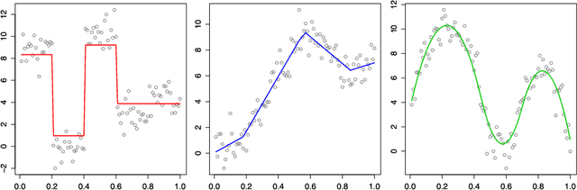 Figure 1 for Adaptive piecewise polynomial estimation via trend filtering