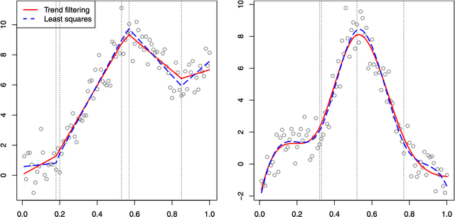 Figure 2 for Adaptive piecewise polynomial estimation via trend filtering