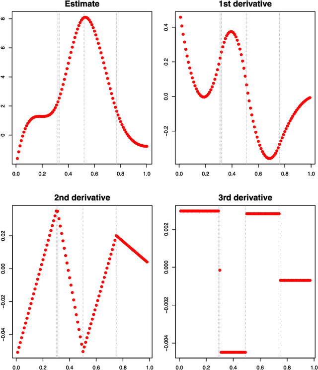Figure 3 for Adaptive piecewise polynomial estimation via trend filtering