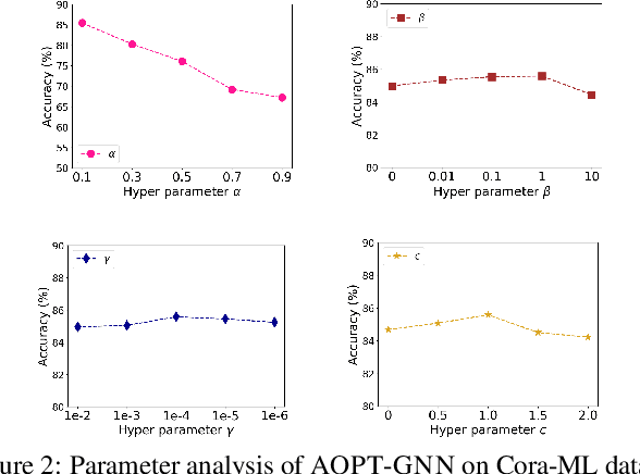 Figure 4 for Learning Optimal Propagation for Graph Neural Networks