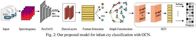 Figure 3 for Infant Cry Classification with Graph Convolutional Networks