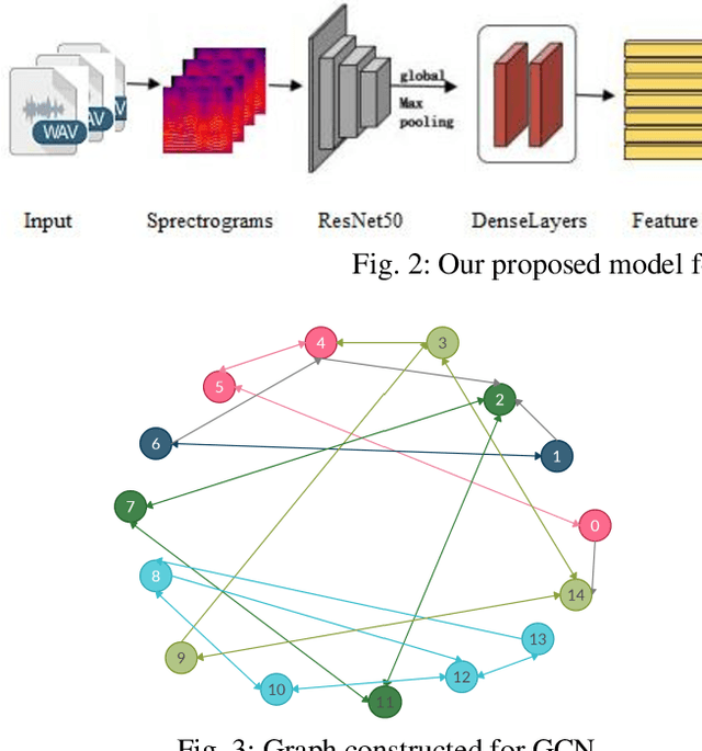 Figure 4 for Infant Cry Classification with Graph Convolutional Networks