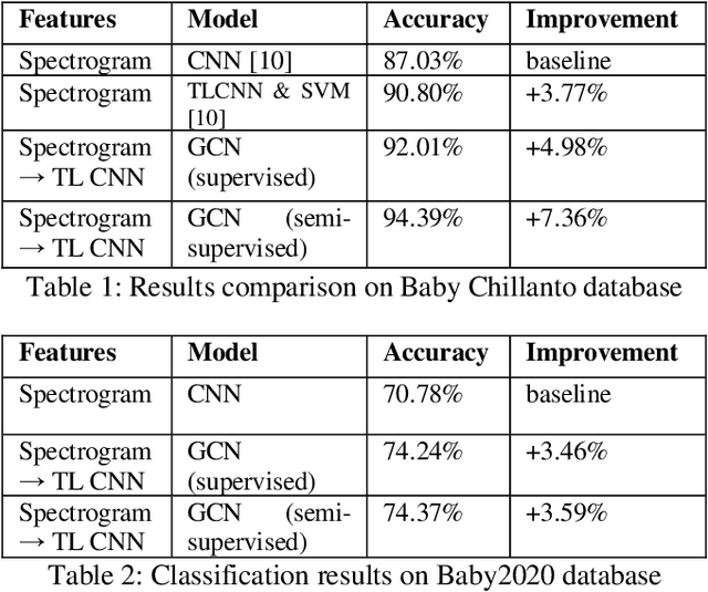 Figure 2 for Infant Cry Classification with Graph Convolutional Networks