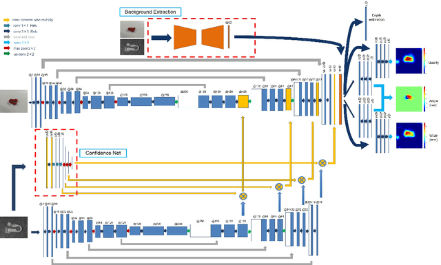 Figure 2 for Deep Robotic Prediction with hierarchical RGB-D Fusion